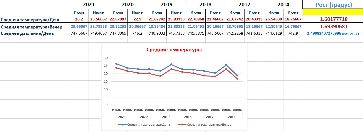 Таблица и график летних температур и давлений в Новом Свержне Столбцовского района, Беларусь